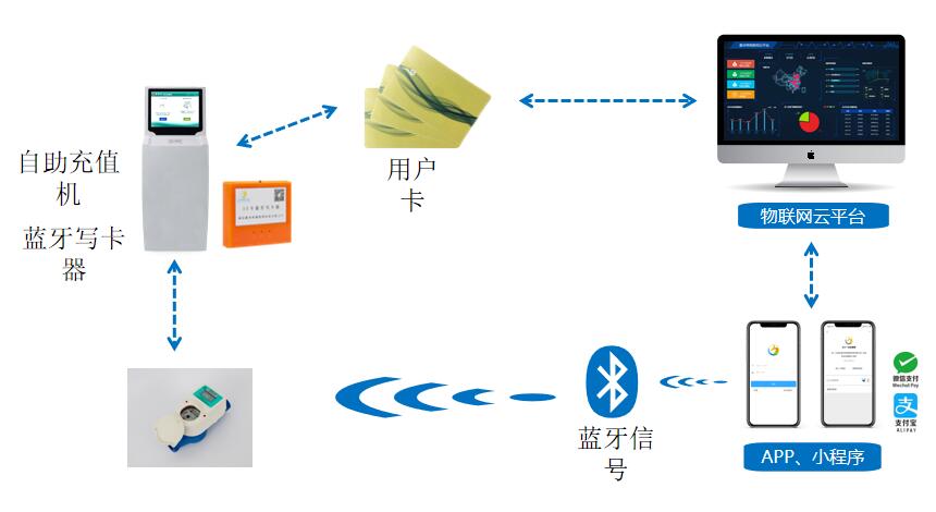 藍牙型(xing)預付費(fei)水表系(xi)統