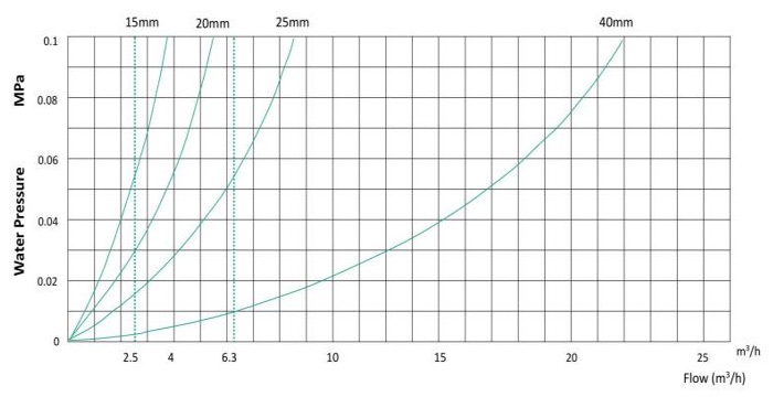 立式(shi)容積式水表壓力(li)損失曲線圖